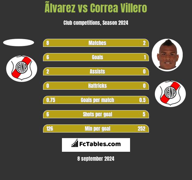 Ãlvarez vs Correa Villero h2h player stats