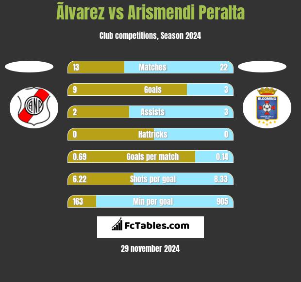 Ãlvarez vs Arismendi Peralta h2h player stats