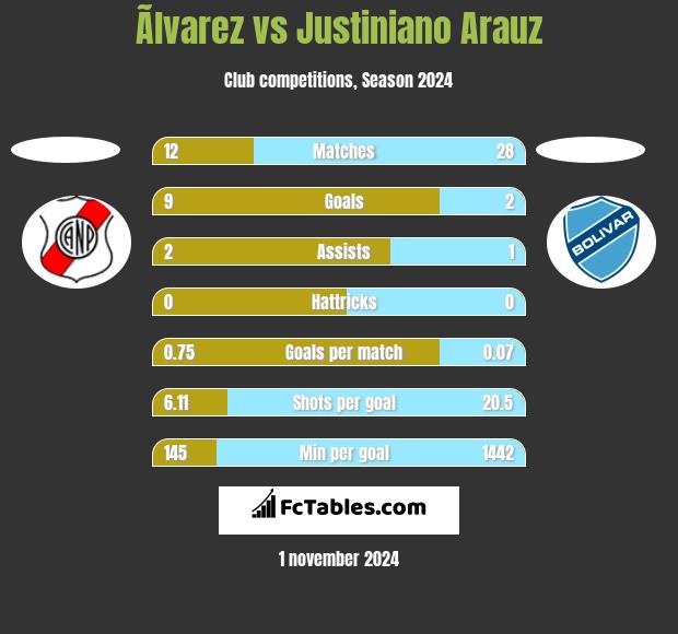 Ãlvarez vs Justiniano Arauz h2h player stats