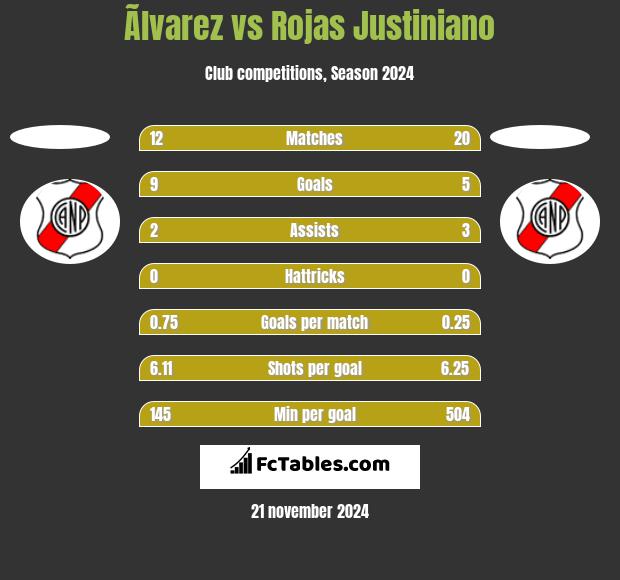 Ãlvarez vs Rojas Justiniano h2h player stats