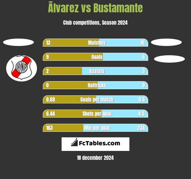 Ãlvarez vs Bustamante h2h player stats