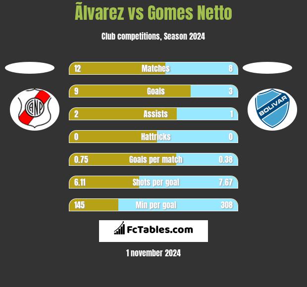 Ãlvarez vs Gomes Netto h2h player stats