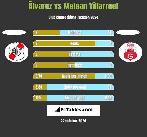 Ãlvarez vs Melean Villarroel h2h player stats