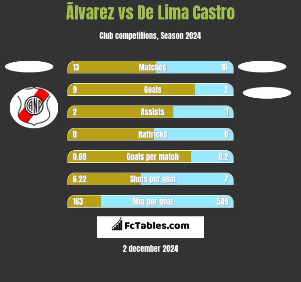 Ãlvarez vs De Lima Castro h2h player stats