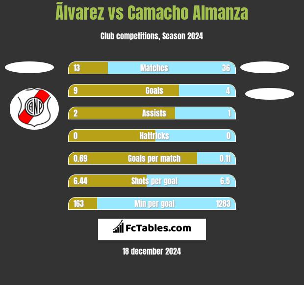 Ãlvarez vs Camacho Almanza h2h player stats