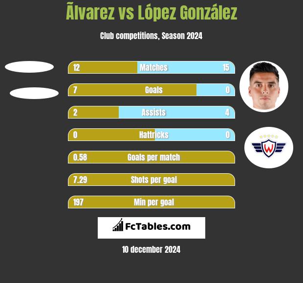 Ãlvarez vs López González h2h player stats