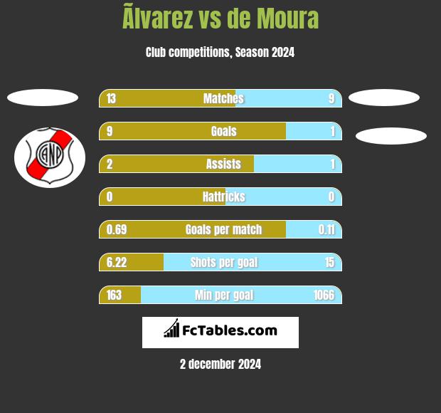 Ãlvarez vs de Moura h2h player stats