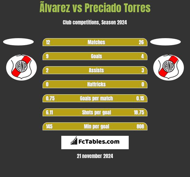 Ãlvarez vs Preciado Torres h2h player stats