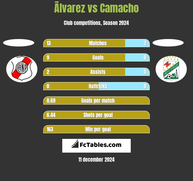 Ãlvarez vs Camacho h2h player stats