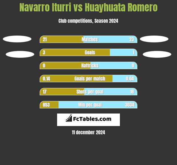 Navarro Iturri vs Huayhuata Romero h2h player stats