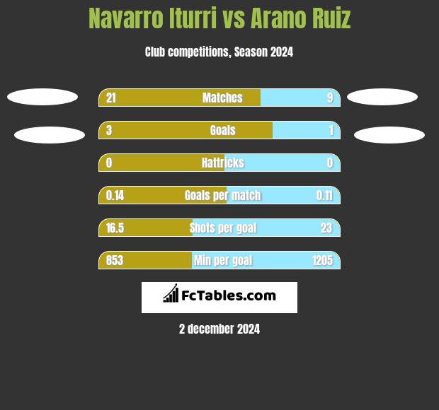 Navarro Iturri vs Arano Ruiz h2h player stats