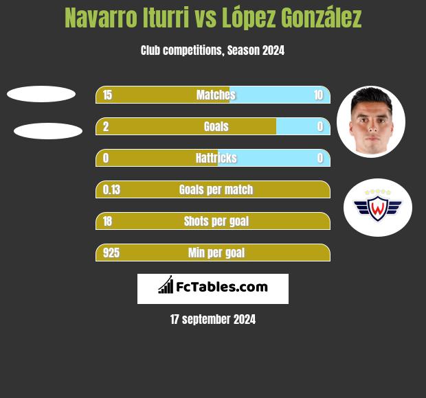 Navarro Iturri vs López González h2h player stats