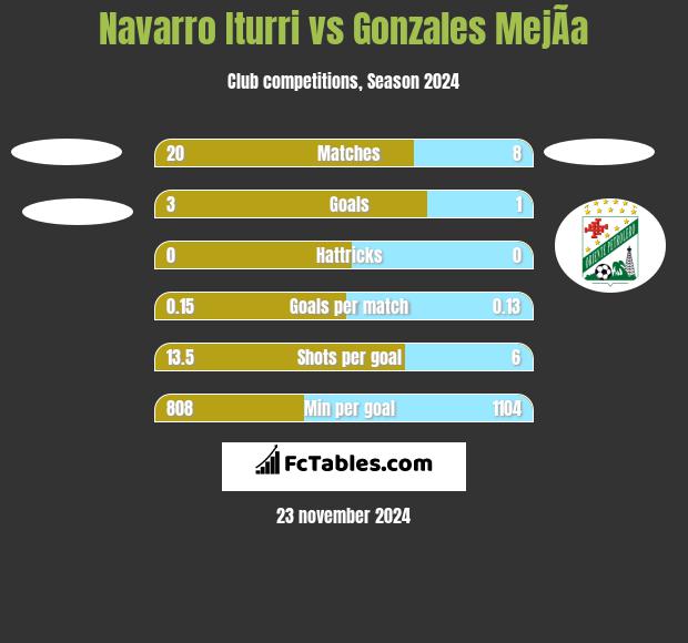 Navarro Iturri vs Gonzales MejÃ­a h2h player stats