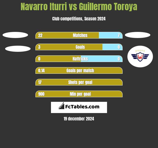 Navarro Iturri vs Guillermo Toroya h2h player stats