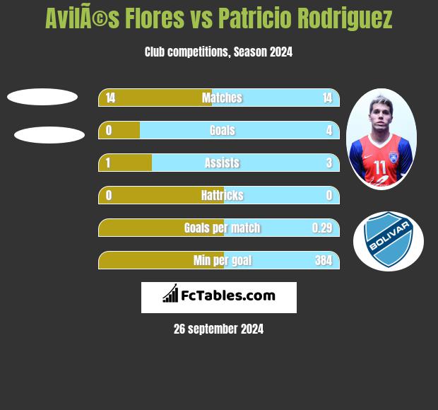 AvilÃ©s Flores vs Patricio Rodriguez h2h player stats