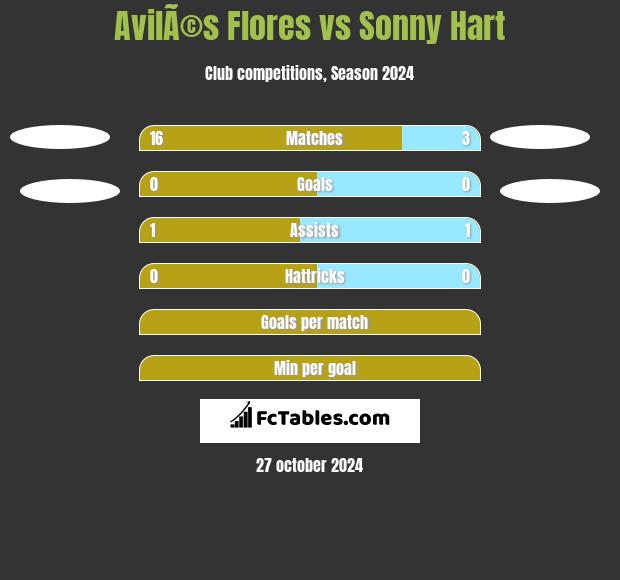 AvilÃ©s Flores vs Sonny Hart h2h player stats