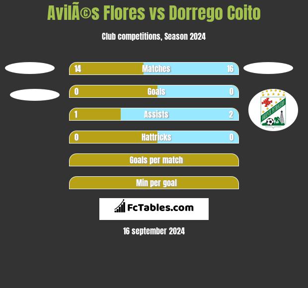 AvilÃ©s Flores vs Dorrego Coito h2h player stats