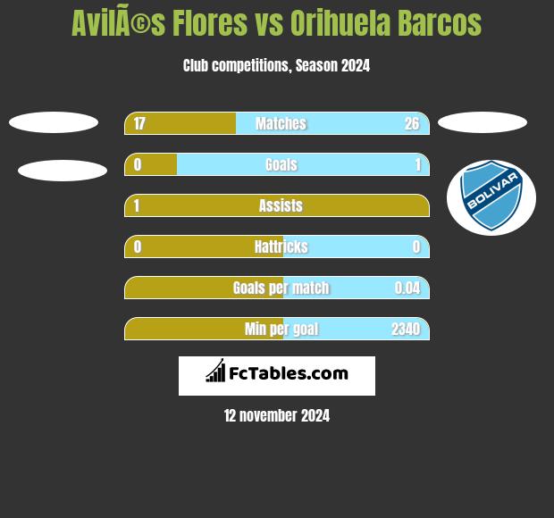 AvilÃ©s Flores vs Orihuela Barcos h2h player stats