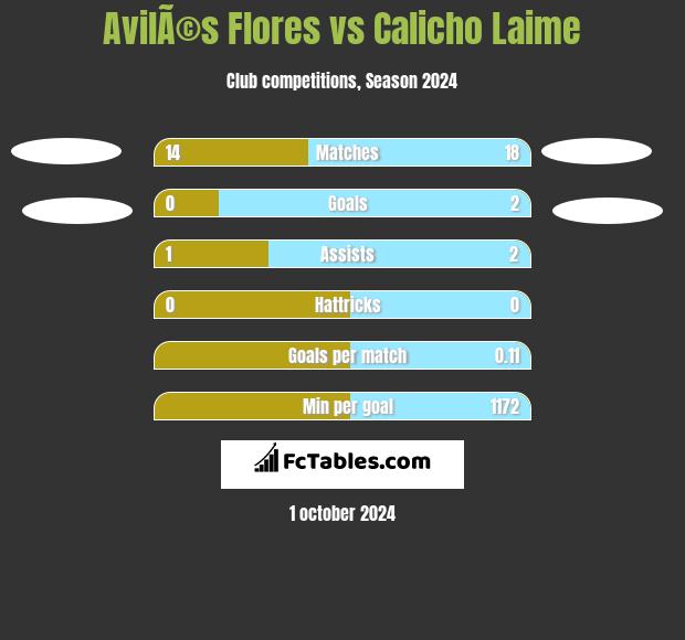 AvilÃ©s Flores vs Calicho Laime h2h player stats