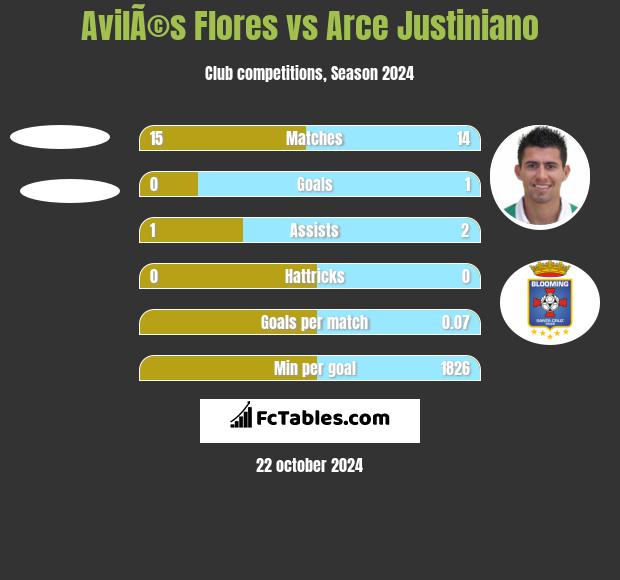 AvilÃ©s Flores vs Arce Justiniano h2h player stats