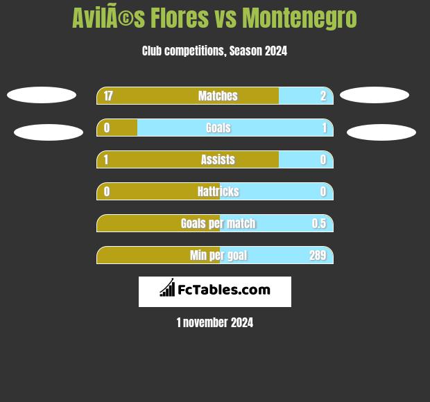 AvilÃ©s Flores vs Montenegro h2h player stats