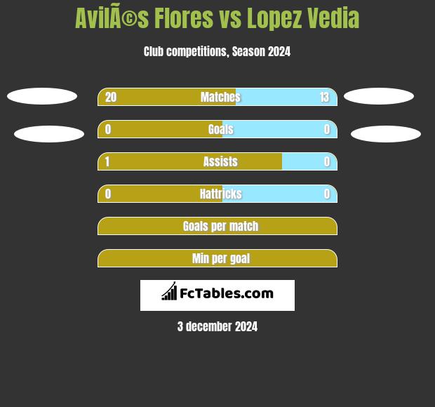 AvilÃ©s Flores vs Lopez Vedia h2h player stats