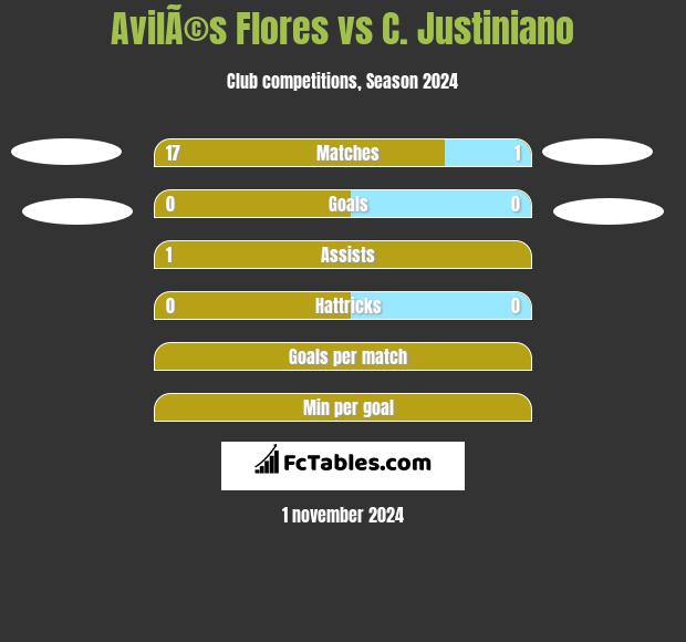 AvilÃ©s Flores vs C. Justiniano h2h player stats