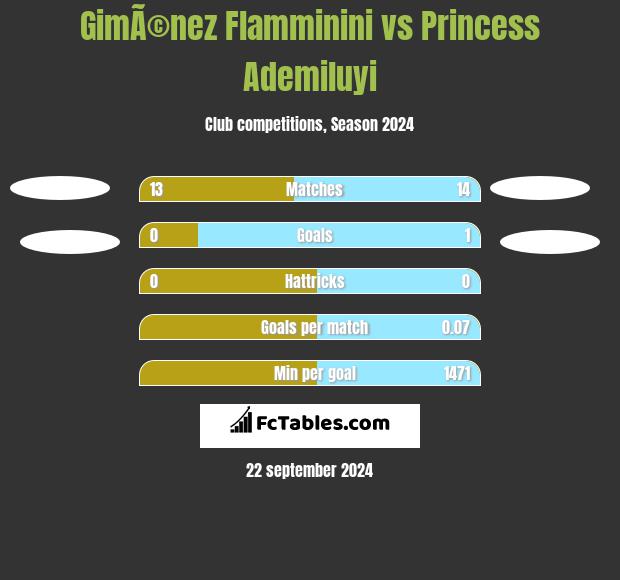 GimÃ©nez Flamminini vs Princess Ademiluyi h2h player stats