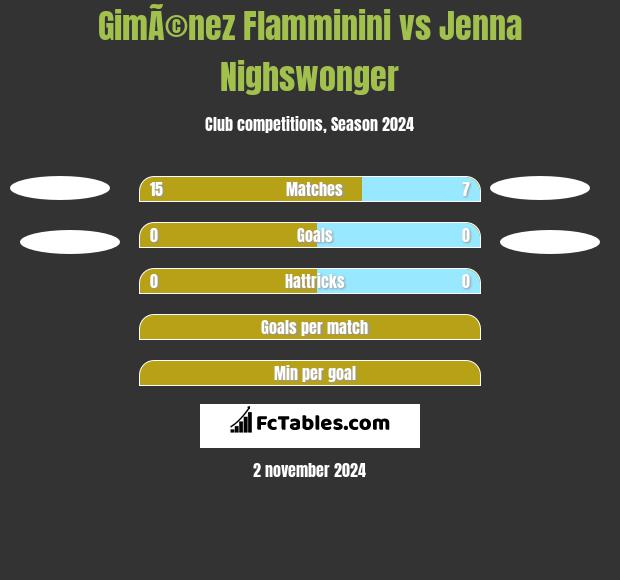 GimÃ©nez Flamminini vs Jenna Nighswonger h2h player stats