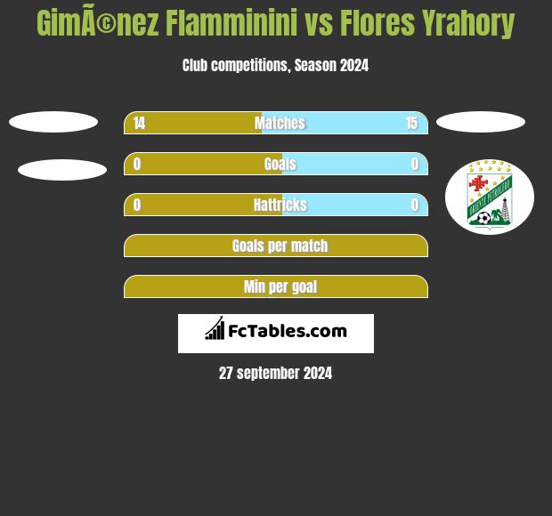 GimÃ©nez Flamminini vs Flores Yrahory h2h player stats