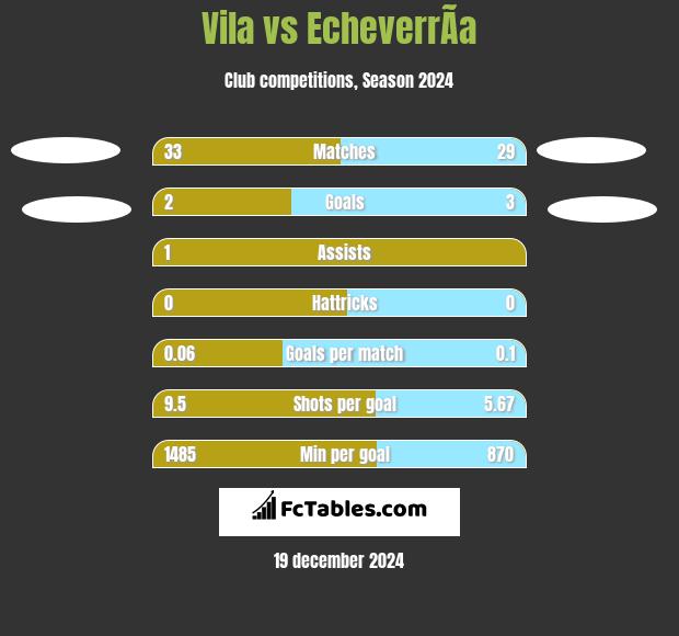 Vila vs EcheverrÃ­a h2h player stats