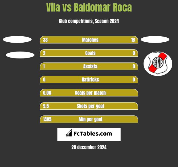 Vila vs Baldomar Roca h2h player stats