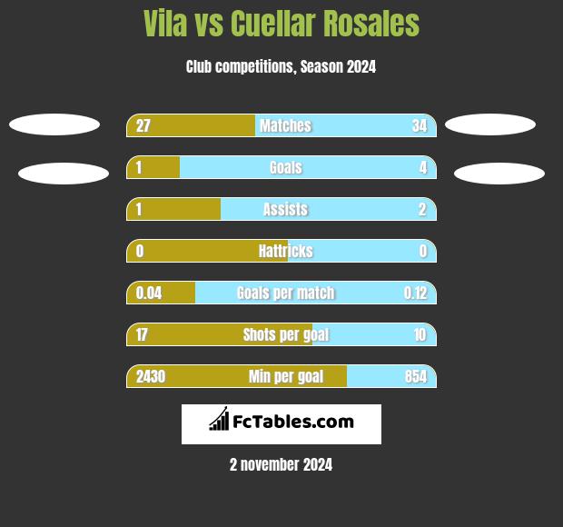 Vila vs Cuellar Rosales h2h player stats