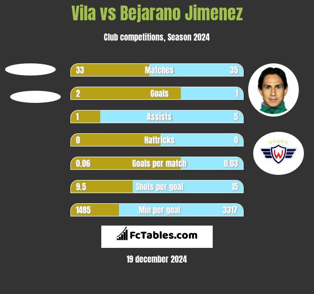 Vila vs Bejarano Jimenez h2h player stats