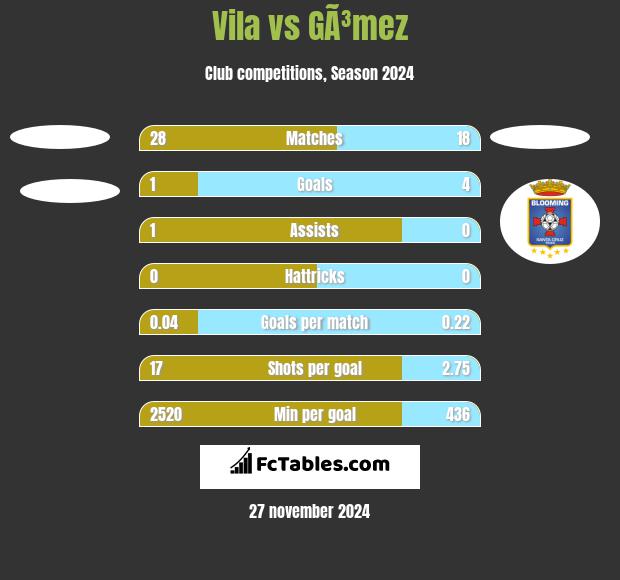 Vila vs GÃ³mez h2h player stats