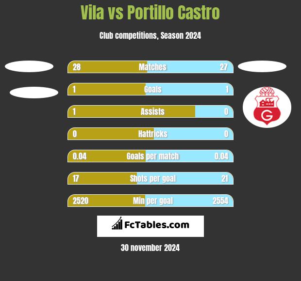 Vila vs Portillo Castro h2h player stats