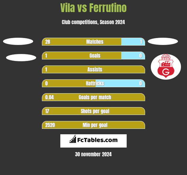 Vila vs Ferrufino h2h player stats