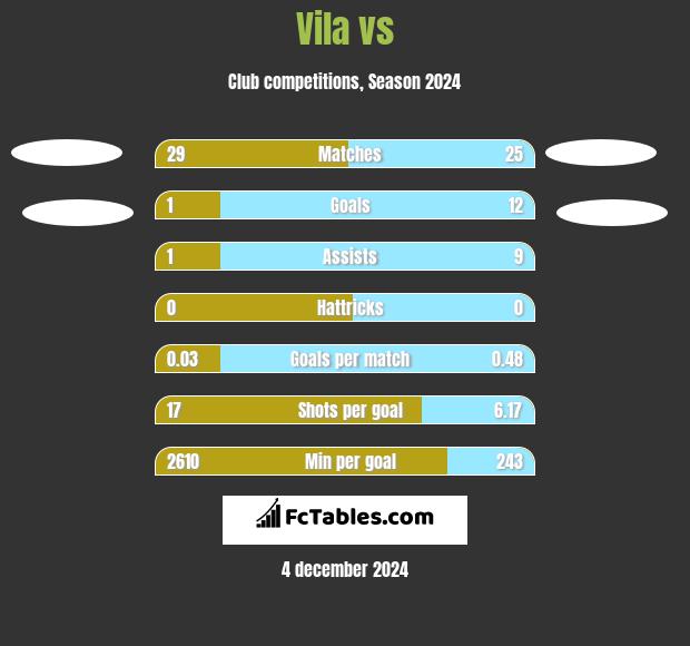 Vila vs  h2h player stats