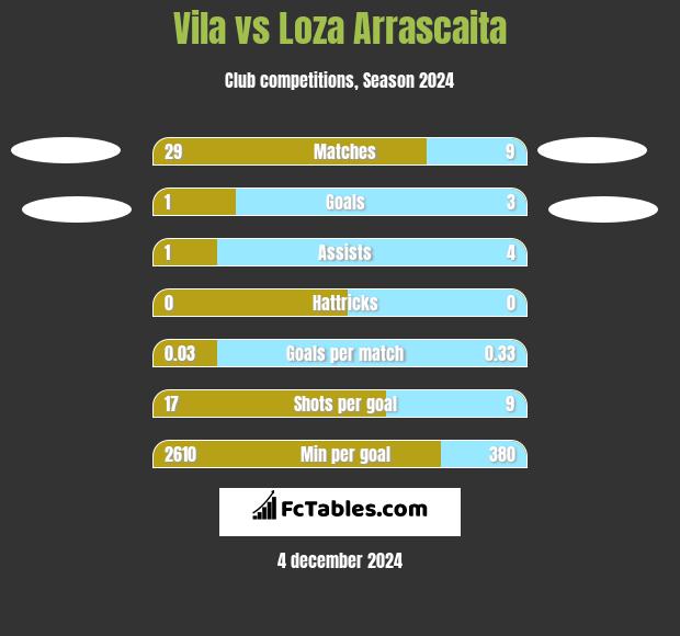 Vila vs Loza Arrascaita h2h player stats