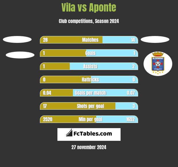 Vila vs Aponte h2h player stats