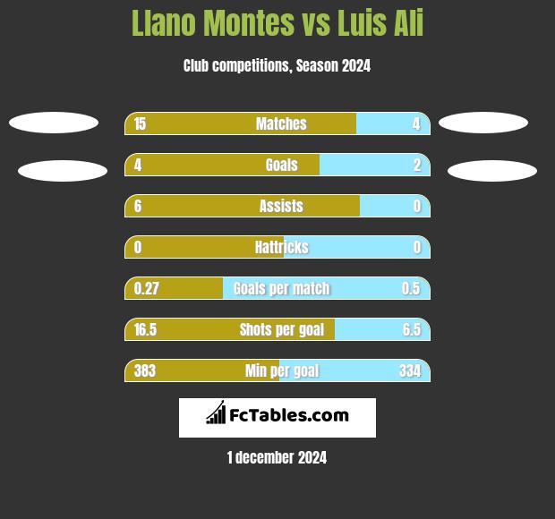 Llano Montes vs Luis Ali h2h player stats