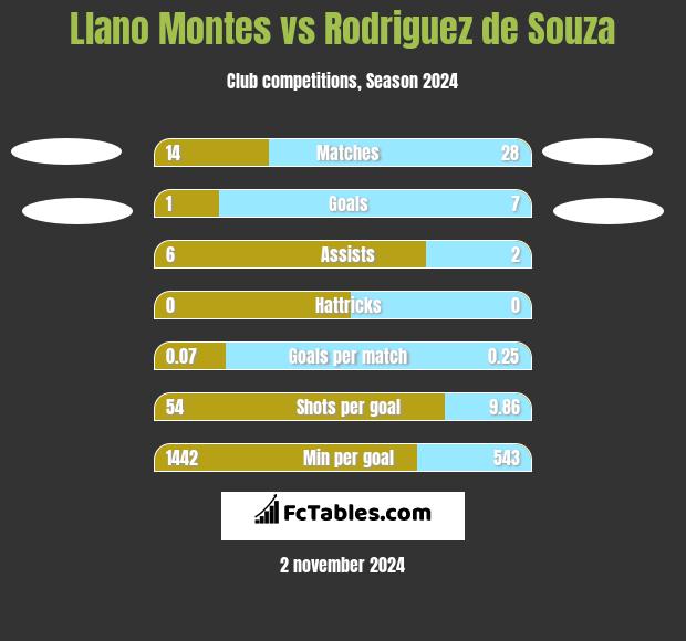 Llano Montes vs Rodriguez de Souza h2h player stats