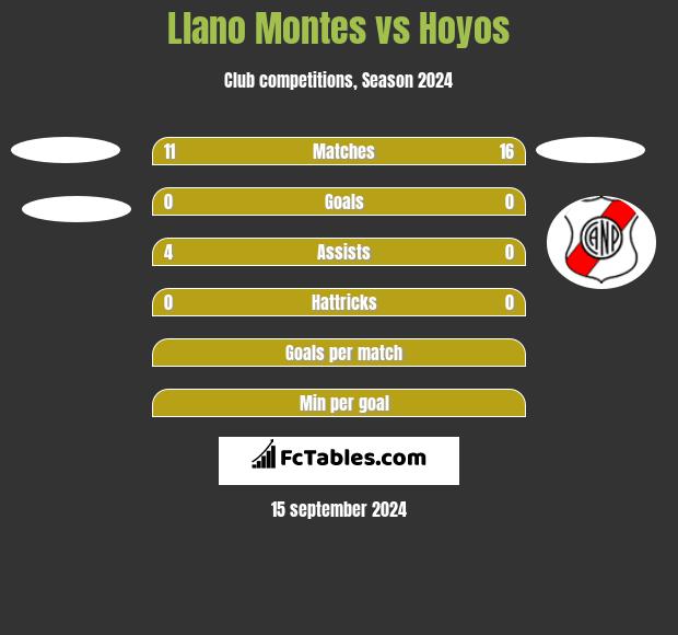 Llano Montes vs Hoyos h2h player stats