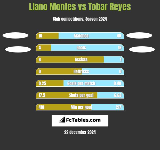 Llano Montes vs Tobar Reyes h2h player stats