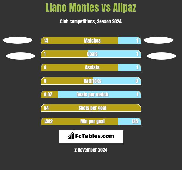 Llano Montes vs Alipaz h2h player stats