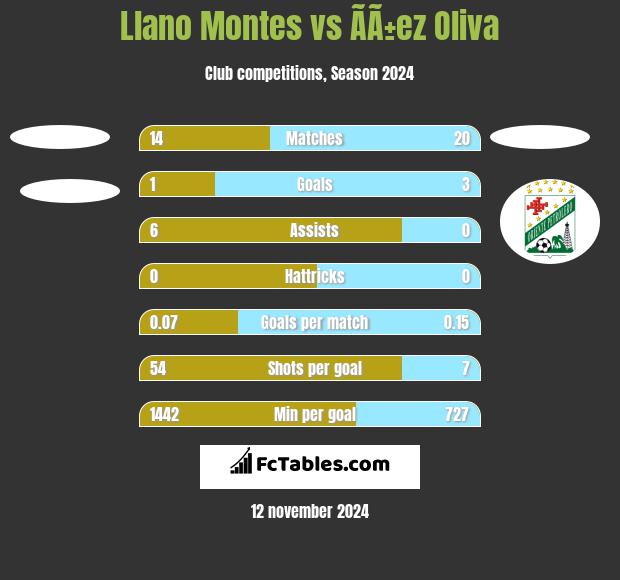 Llano Montes vs ÃÃ±ez Oliva h2h player stats