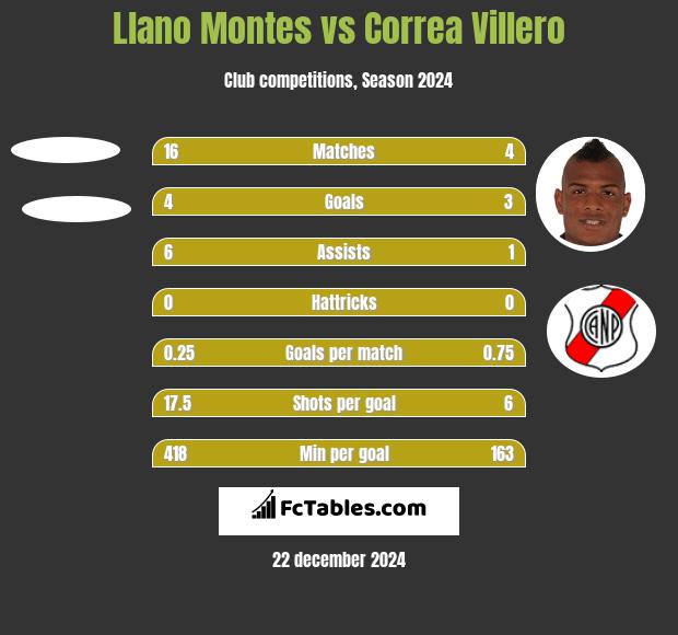 Llano Montes vs Correa Villero h2h player stats