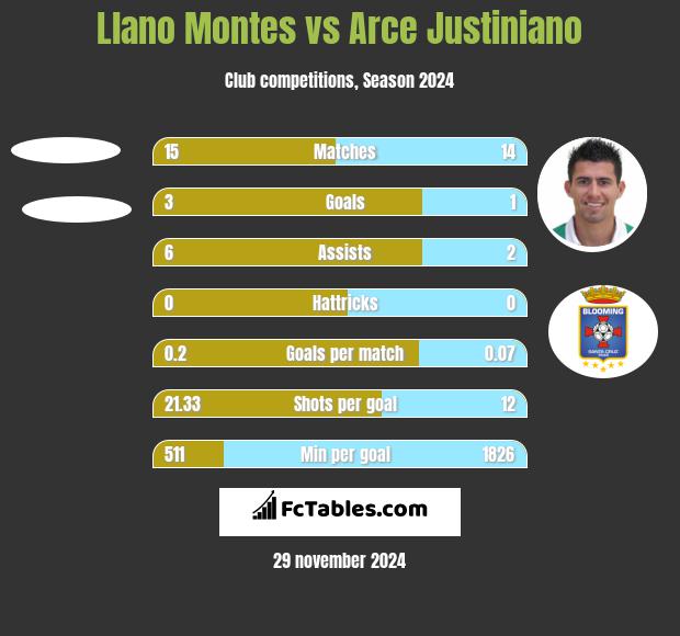 Llano Montes vs Arce Justiniano h2h player stats