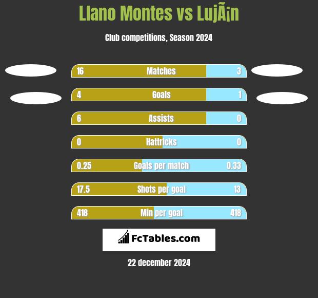 Llano Montes vs LujÃ¡n h2h player stats