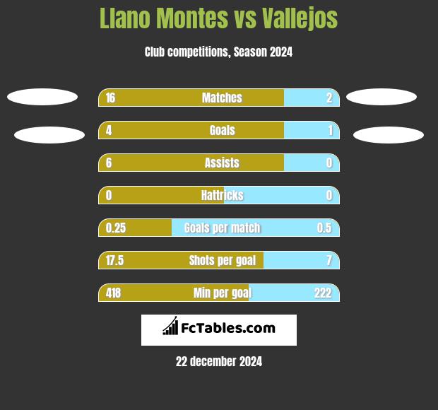 Llano Montes vs Vallejos h2h player stats